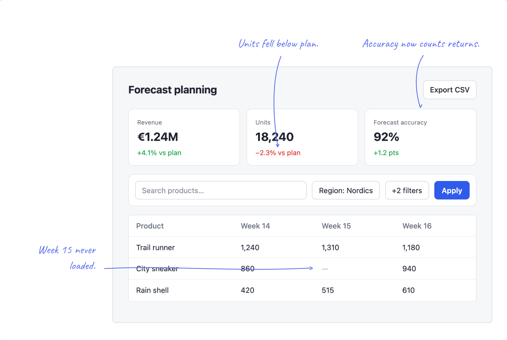 A dashboard screenshot with handwritten notes above and beside it, each pointing at a value with a hand-drawn arrow